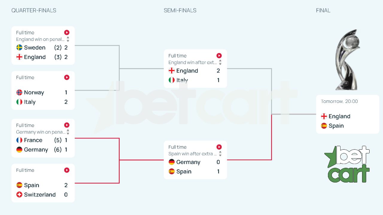 فینال یورو زنان 2025